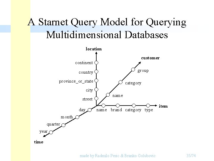 A Starnet Query Model for Querying Multidimensional Databases location customer continent group country province_or_state A Starnet Query Model for Querying Multidimensional Databases location customer continent group country province_or_state