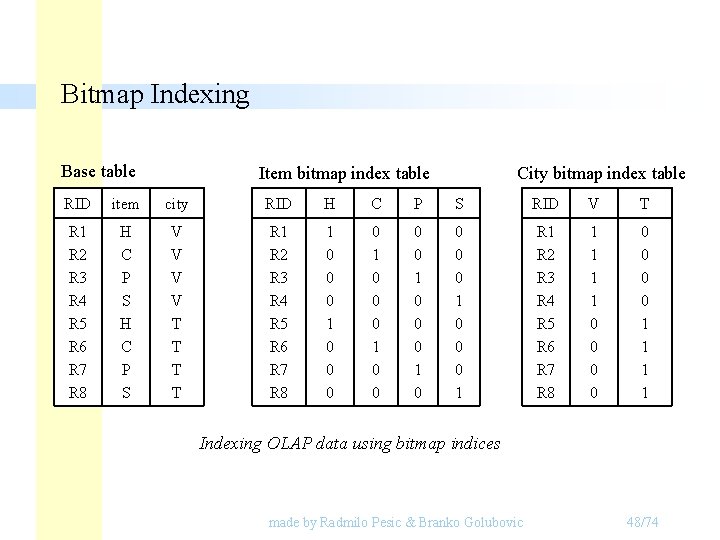 Bitmap Indexing Base table Item bitmap index table City bitmap index table RID item Bitmap Indexing Base table Item bitmap index table City bitmap index table RID item