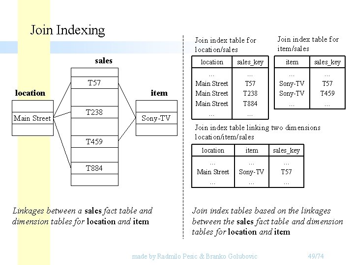 Join Indexing Join index table for location/sales T 57 location Main Street item T Join Indexing Join index table for location/sales T 57 location Main Street item T