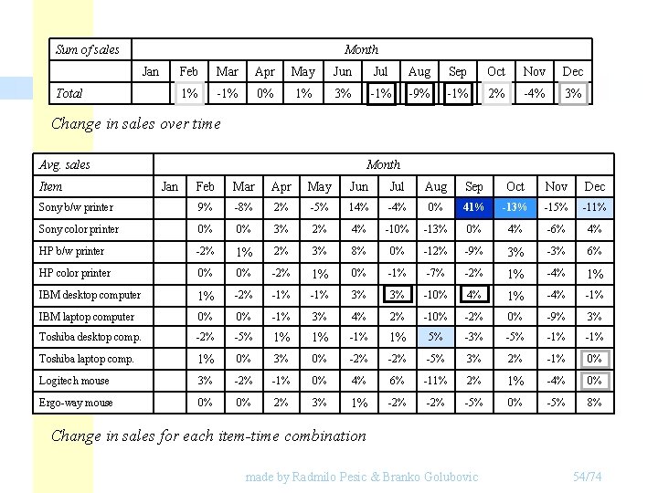 Sum of sales Month Jan Total Feb Mar Apr May Jun Jul Aug Sep Sum of sales Month Jan Total Feb Mar Apr May Jun Jul Aug Sep