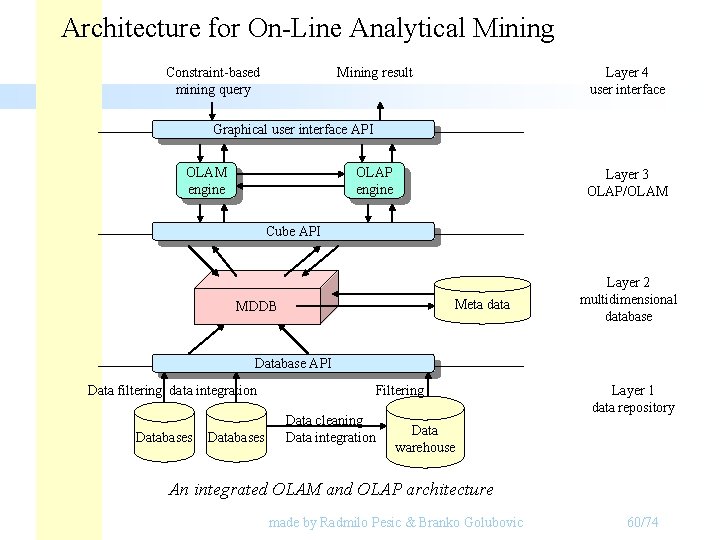 Architecture for On-Line Analytical Mining Constraint-based mining query Mining result Layer 4 user interface Architecture for On-Line Analytical Mining Constraint-based mining query Mining result Layer 4 user interface