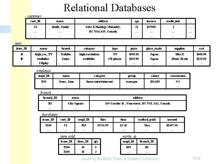 Relational Databases customer cust_ID name address age income credit_info … C 1 … … Relational Databases customer cust_ID name address age income credit_info … C 1 … …
