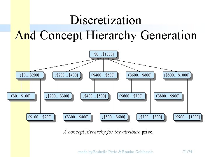 Discretization And Concept Hierarchy Generation ($0…$1000] ($0…$200] ($0…$100] ($200…$400] ($200…$300] ($100…$200] ($400…$600] ($400…$500] ($300…$400]