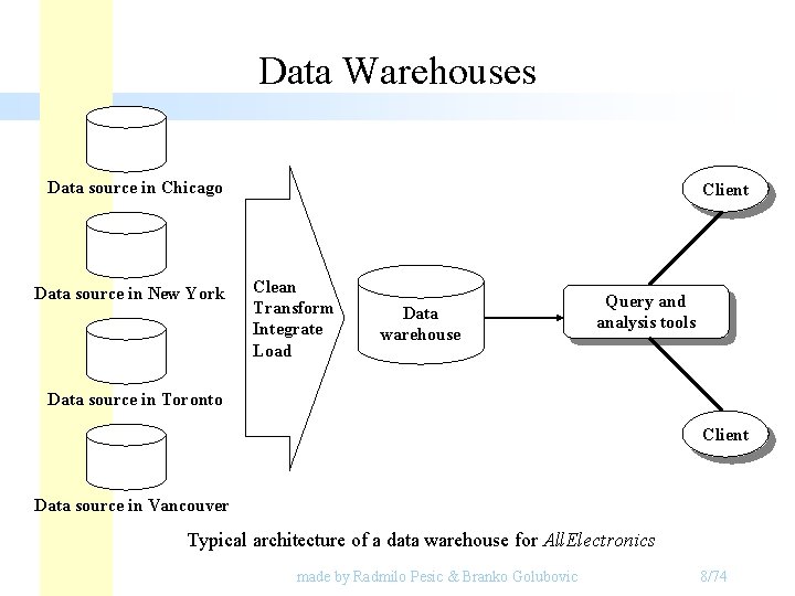 Data Warehouses Data source in Chicago Data source in New York Client Clean Transform Data Warehouses Data source in Chicago Data source in New York Client Clean Transform