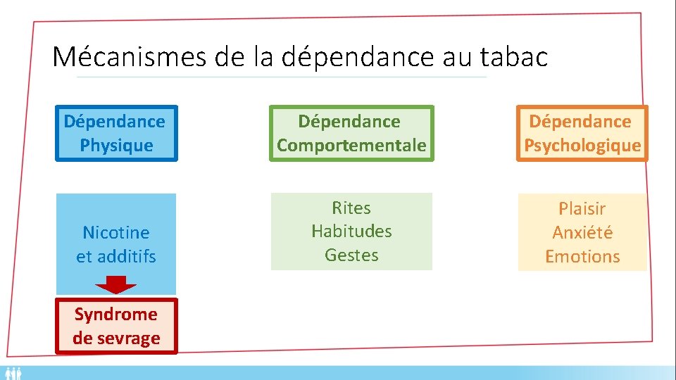 Mécanismes de la dépendance au tabac Dépendance Physique Dépendance Comportementale Nicotine et additifs Rites