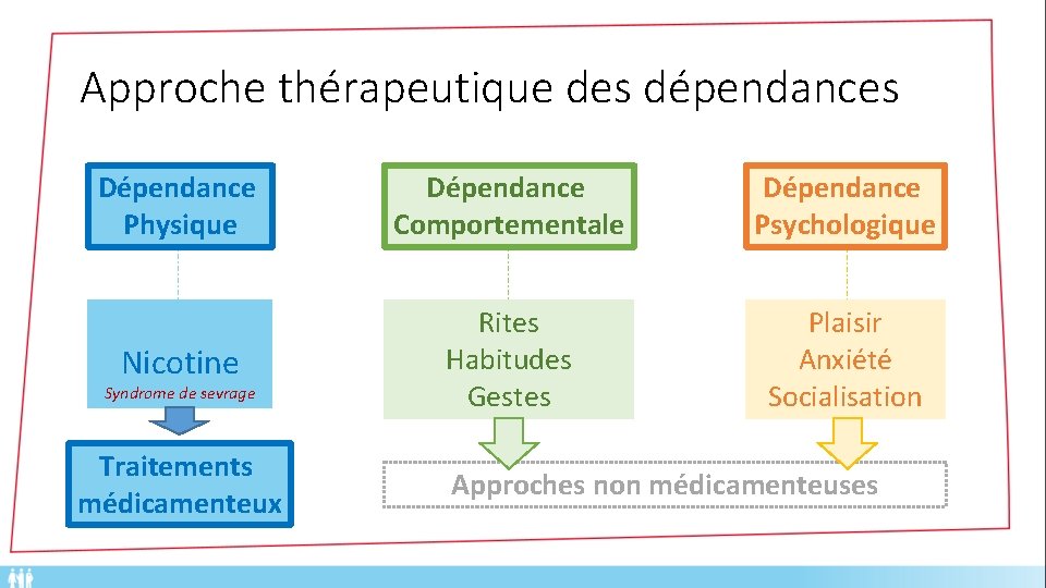 Approche thérapeutique des dépendances Dépendance Physique Dépendance Comportementale Dépendance Psychologique Nicotine Rites Habitudes Gestes