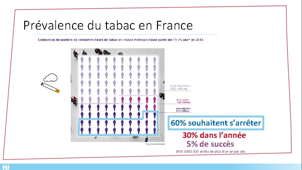 Prévalence du tabac en France 60% souhaitent s’arrêter 30% dans l’année 5% de succès