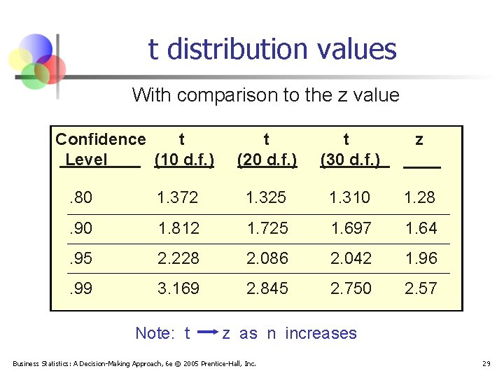 t distribution values With comparison to the z value Confidence t Level (10 d.