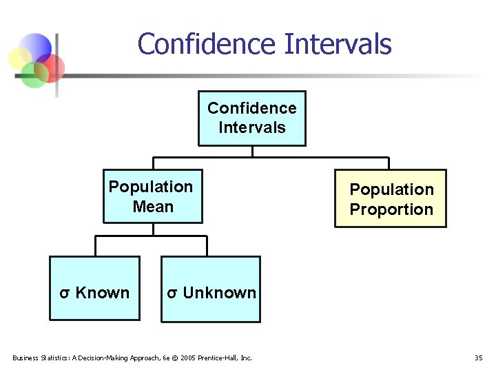 Confidence Intervals Population Mean σ Known Population Proportion σ Unknown Business Statistics: A Decision-Making
