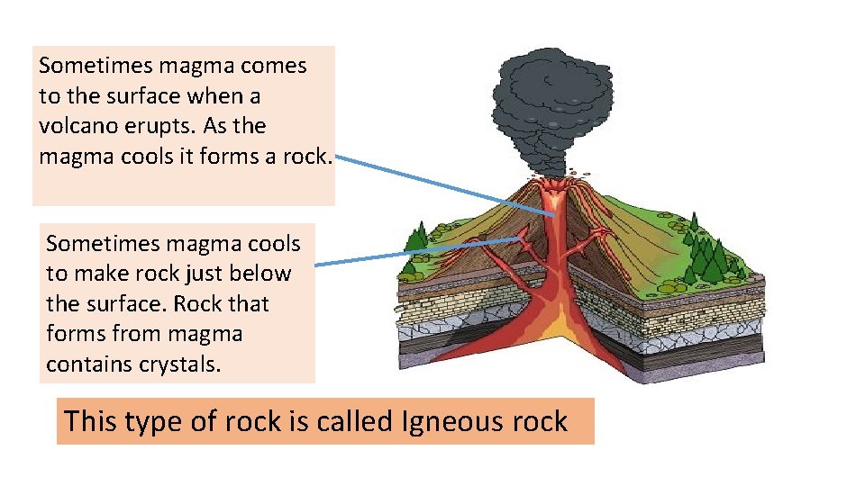 Sometimes magma comes to the surface when a volcano erupts. As the magma cools