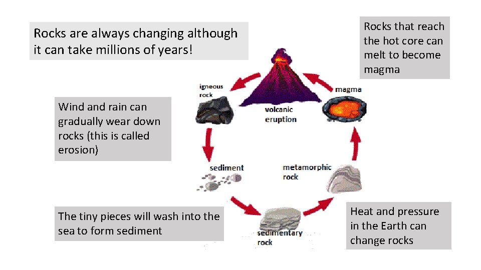 Rocks are always changing although it can take millions of years! Rocks that reach