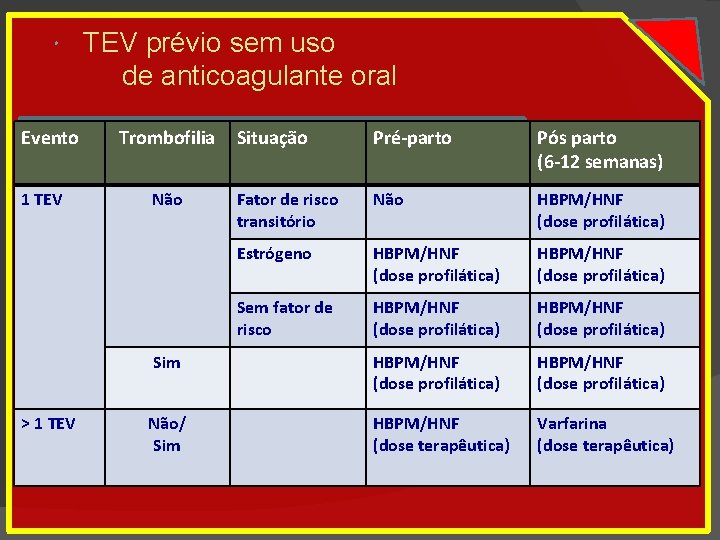  Evento 1 TEV > 1 TEV prévio sem uso de anticoagulante oral Trombofilia