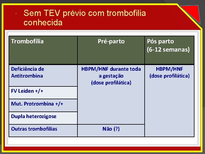  Sem TEV prévio com trombofilia conhecida Trombofilia Pré-parto Pós parto (6 -12 semanas)