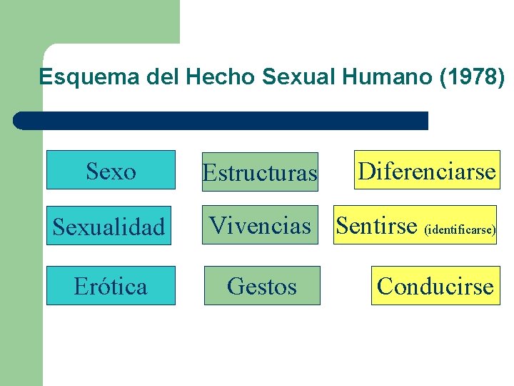 Esquema del Hecho Sexual Humano (1978) Sexo Sexualidad Erótica Estructuras Diferenciarse Vivencias Sentirse (identificarse)