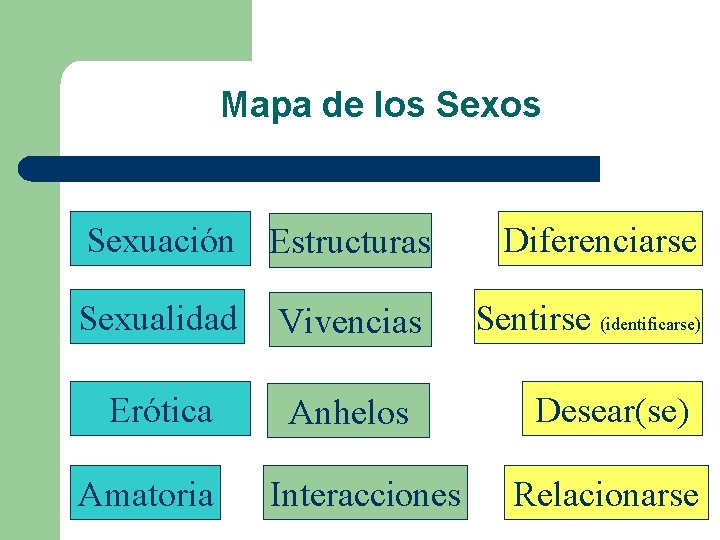 Mapa de los Sexuación Estructuras Sexualidad Vivencias Erótica Anhelos Amatoria Interacciones Diferenciarse Sentirse (identificarse)