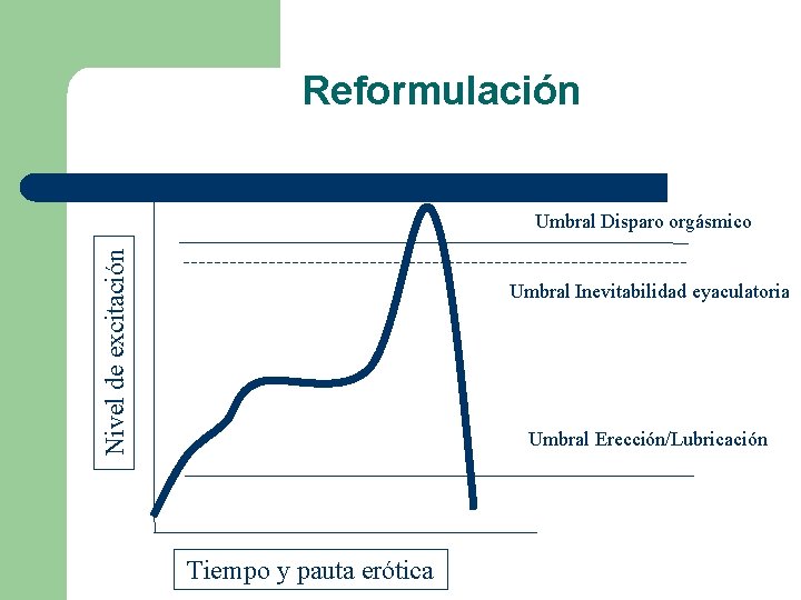 Reformulación Nivel de excitación Umbral Disparo orgásmico Umbral Inevitabilidad eyaculatoria Umbral Erección/Lubricación Tiempo y