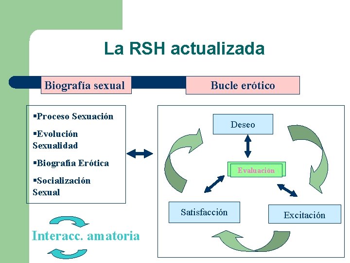 La RSH actualizada Biografía sexual Bucle erótico §Proceso Sexuación Deseo §Evolución Sexualidad §Biografía Erótica
