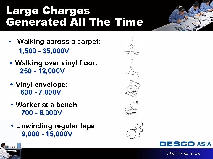 Large Charges Generated All The Time • Walking across a carpet: 1, 500 - Large Charges Generated All The Time • Walking across a carpet: 1, 500 -