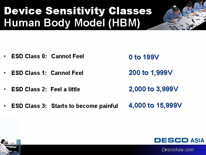 Device Sensitivity Classes Human Body Model (HBM) • ESD Class 0: 　Cannot Feel 0