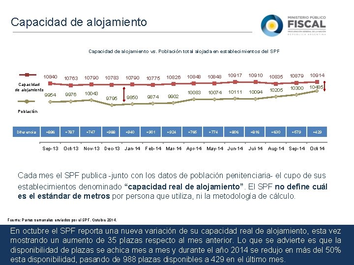 Capacidad de alojamiento vs. Población total alojada en establecimientos del SPF 10840 10763 10790