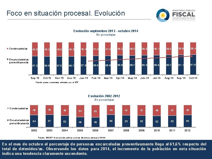 Foco en situación procesal. Evolución septiembre 2013 - octubre 2014 En porcentajes Condenados/as 42.