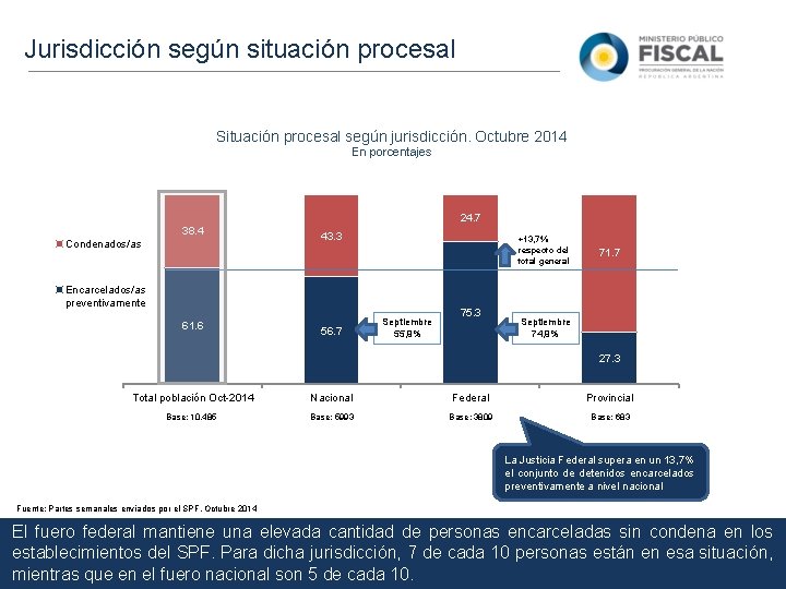 Jurisdicción según situación procesal Situación procesal según jurisdicción. Octubre 2014 En porcentajes 24. 7