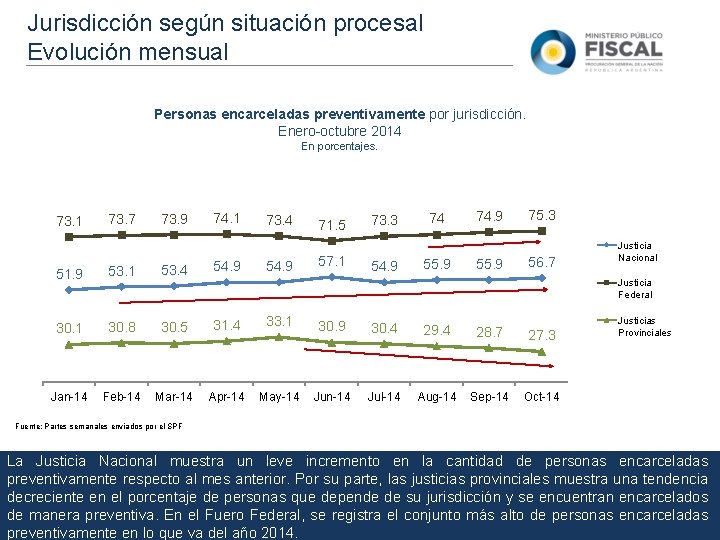 Jurisdicción según situación procesal Evolución mensual Personas encarceladas preventivamente por jurisdicción. Enero-octubre 2014 En