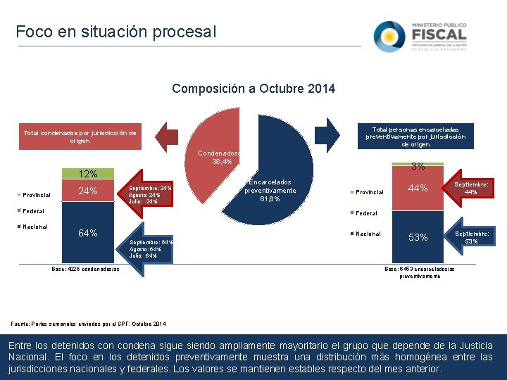 Foco en situación procesal Composición a Octubre 2014 Total personas encarceladas preventivamente por jurisdicción