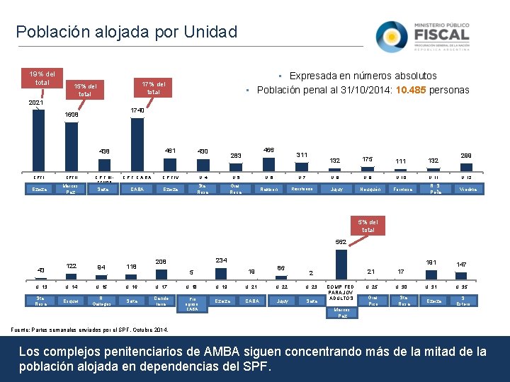 Población alojada por Unidad 19% del total • Expresada en números absolutos 17% del