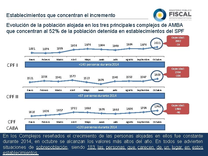 Establecimientos que concentran el incremento Evolución de la población alojada en los tres principales