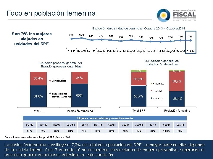 Foco en población femenina Evolución de cantidad de detenidas. Octubre 2013 – Octubre 2014