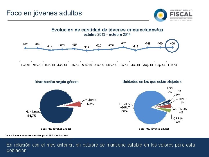 Foco en jóvenes adultos Evolución de cantidad de jóvenes encarcelados/as octubre 2013 – octubre