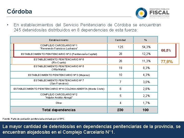 Córdoba • En establecimientos del Servicio Penitenciario de Córdoba se encuentran 245 detenidos/as distribuidos