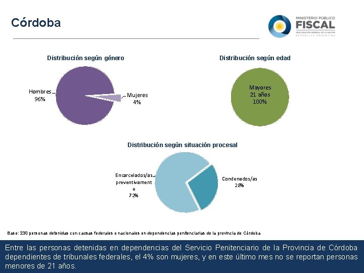 Córdoba Distribución según género Hombres 96% Distribución según edad Mayores 21 años 100% Mujeres