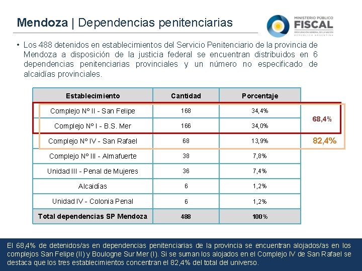Mendoza | Dependencias penitenciarias • Los 488 detenidos en establecimientos del Servicio Penitenciario de