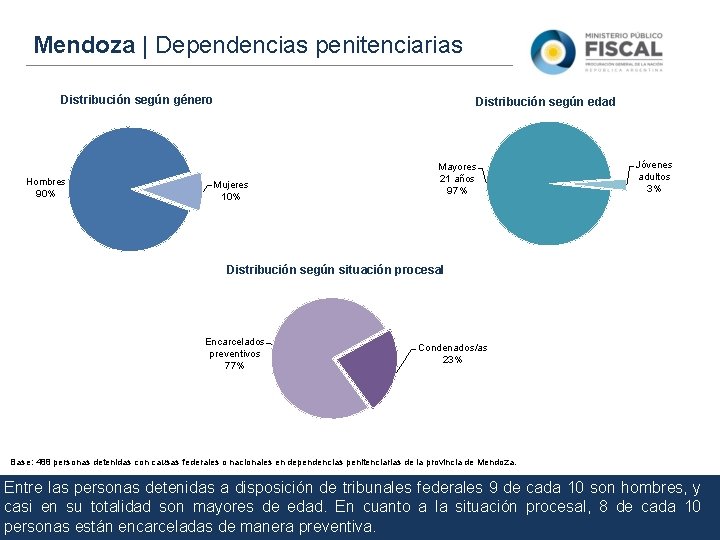 Mendoza | Dependencias penitenciarias Distribución según género Hombres 90% Distribución según edad Mujeres 10%