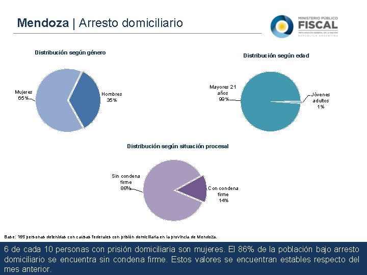 Mendoza | Arresto domiciliario Distribución según género Mujeres 65% Distribución según edad Mayores 21