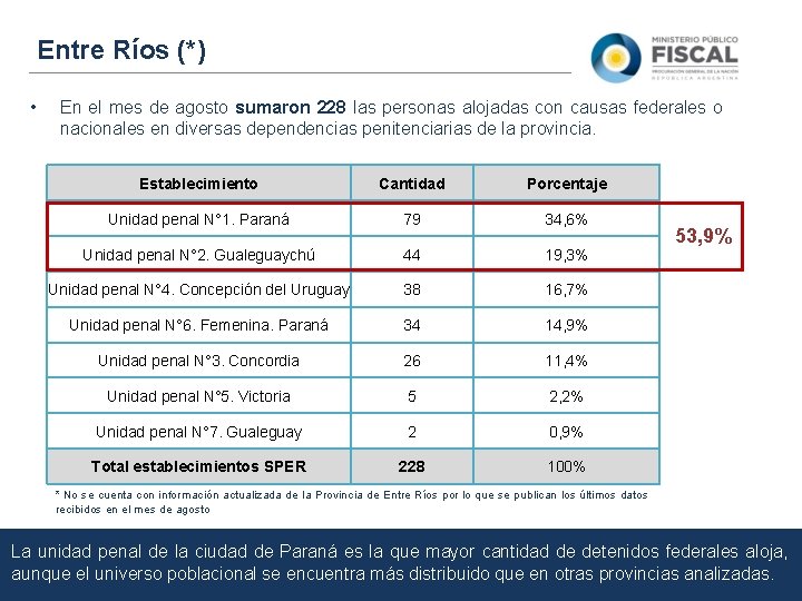 Entre Ríos (*) • En el mes de agosto sumaron 228 las personas alojadas