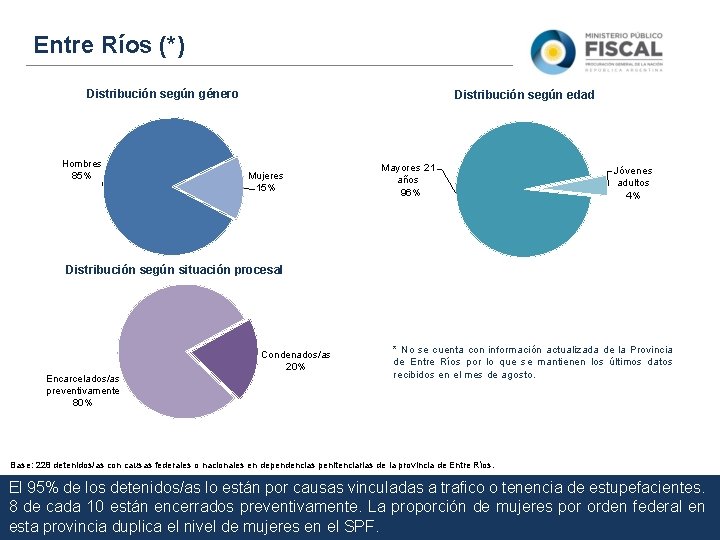 Entre Ríos (*) Distribución según género Hombres 85% Distribución según edad Mujeres 15% Mayores