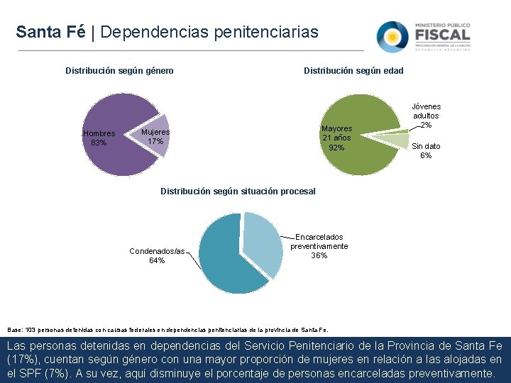 Santa Fé | Dependencias penitenciarias Distribución según género Hombres 83% Distribución según edad Mayores