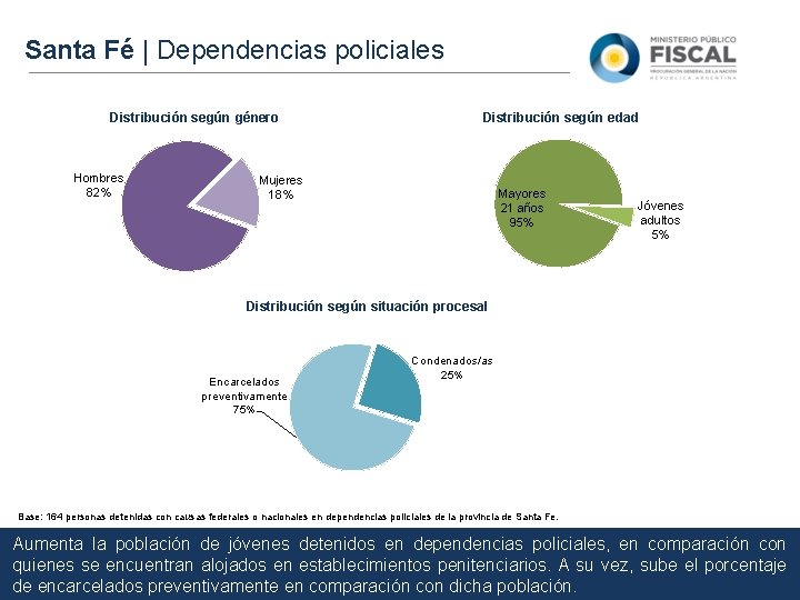 Santa Fé | Dependencias policiales Distribución según género Hombres 82% Distribución según edad Mujeres