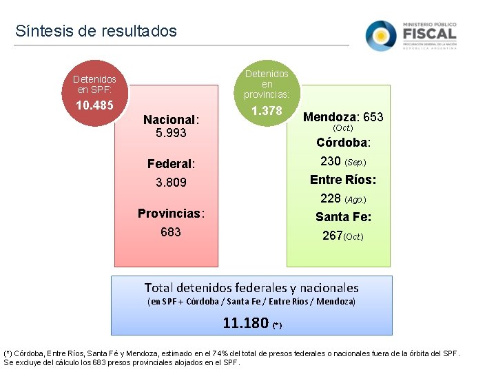 Síntesis de resultados Detenidos en provincias: Detenidos en SPF: 10. 485 Nacional: 5. 993