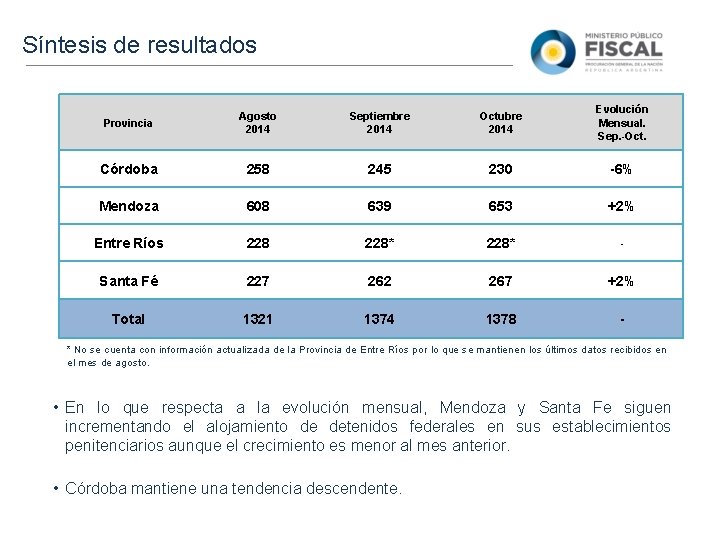 Síntesis de resultados Provincia Agosto 2014 Septiembre 2014 Octubre 2014 Evolución Mensual. Sep. -Oct.