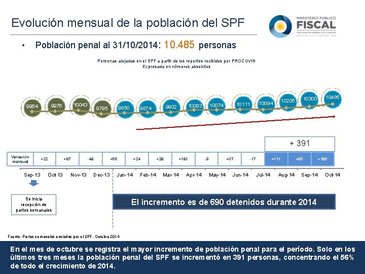 Evolución mensual de la población del SPF Población penal al 31/10/2014: 10. 485 personas