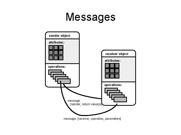 Messages sender object attributes: receiver object attributes: operations: message: [sender, return value(s)] message: [receiver,
