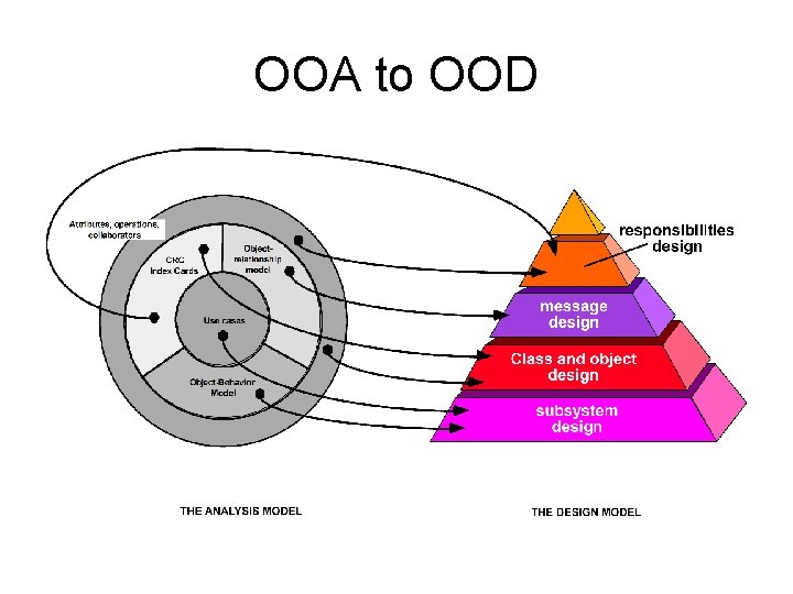 OOA to OOD 