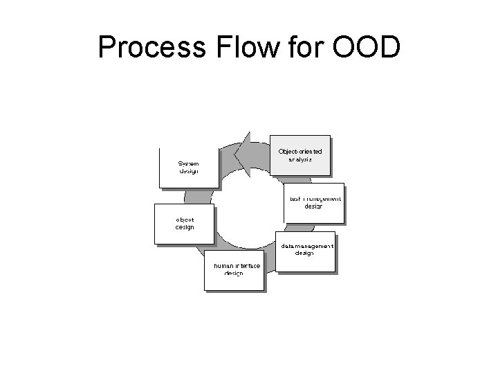 Process Flow for OOD 