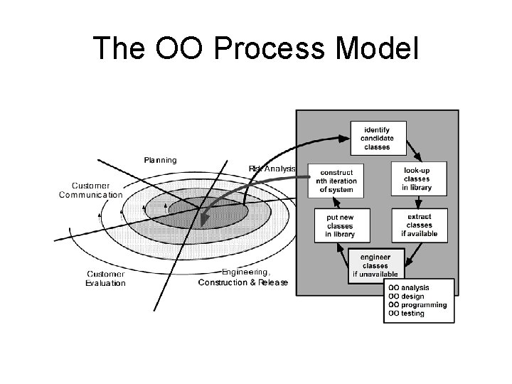 The OO Process Model 