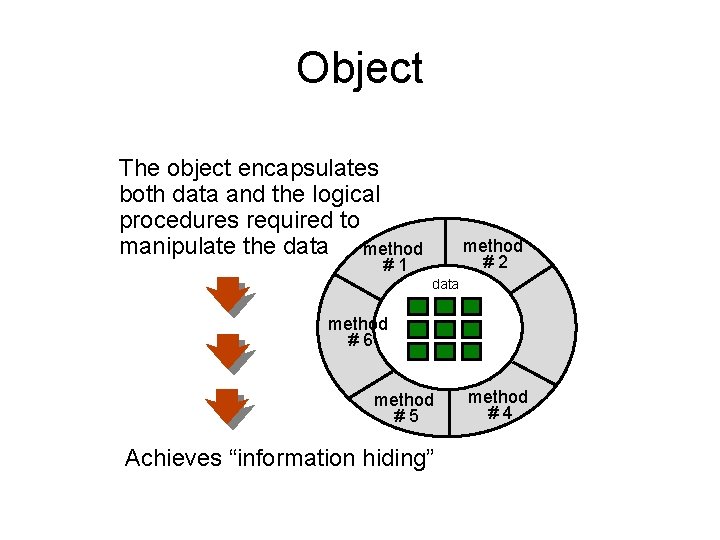 Object The object encapsulates both data and the logical procedures required to manipulate the