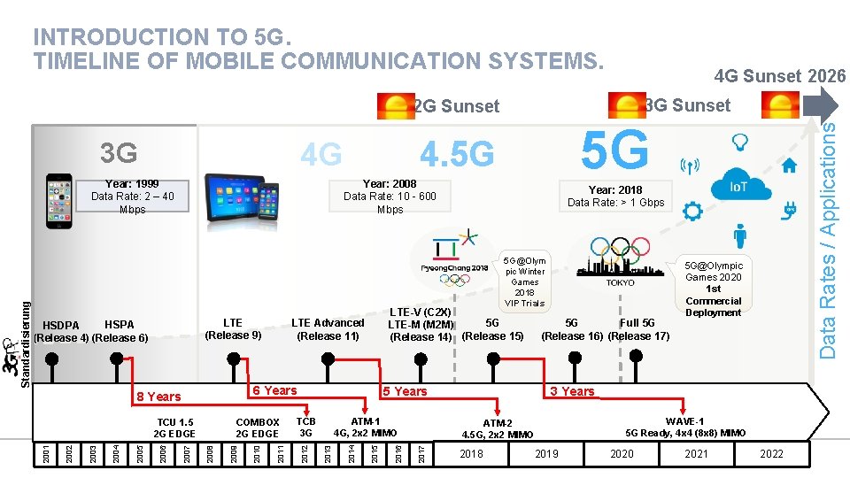 INTRODUCTION TO 5 G. TIMELINE OF MOBILE COMMUNICATION SYSTEMS. 4 G Sunset 2026 3